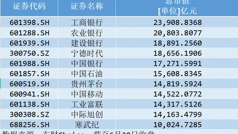 A股万亿天团，“深圳造”只剩独苗