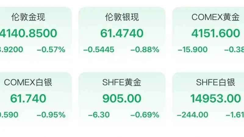 美联储,最新表态!金价又跌了!