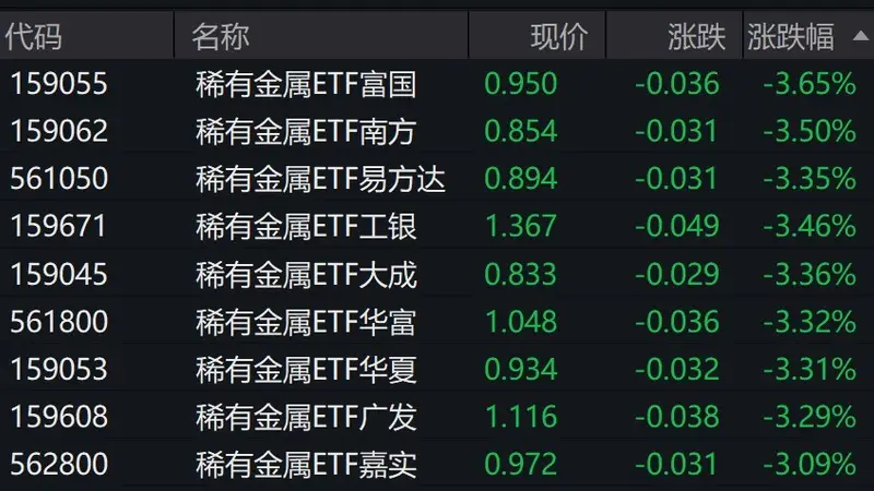 稀有金属概念股走低，稀有金属ETF跌超3%