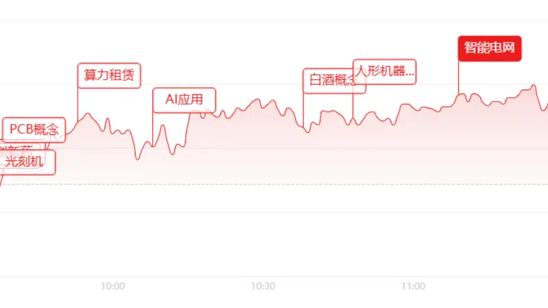 午评：指数大幅分化！沪指走强，创业板收跌，AI、机器人、医药全线爆发