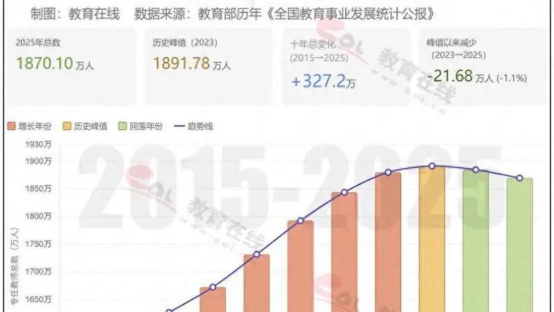 全国教师少了22万，高校教师为何反增34万？