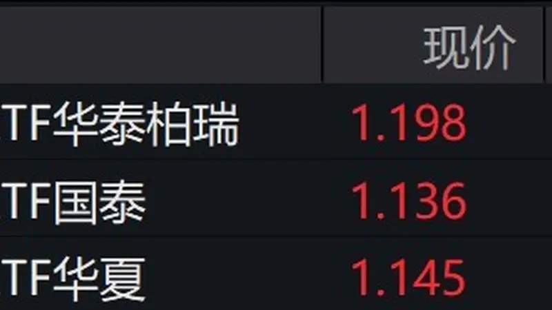 游戏概念股走强，游戏ETF涨近4%