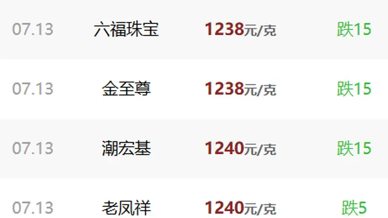 国际金价失守4100美元，地缘冲突为何没能提振走势？