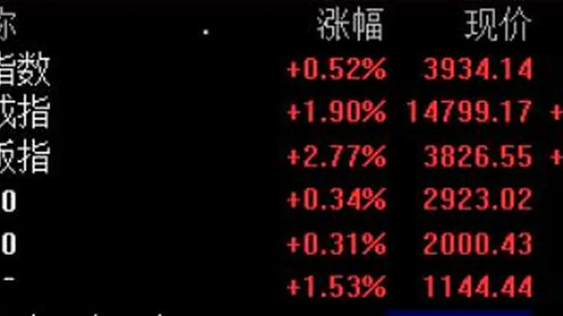 创业板指午后拉升一度涨逾3%，全市场超3900只个股上涨