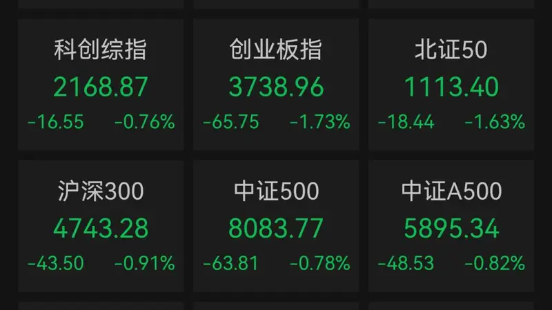 A股超3200股上涨!医药、传媒等板块走强