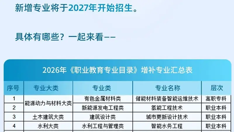 教育部增设27个新专业，明年就招生
