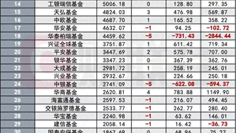 公募非货规模最新排名：万亿级公募增至三家，中段座次大洗牌