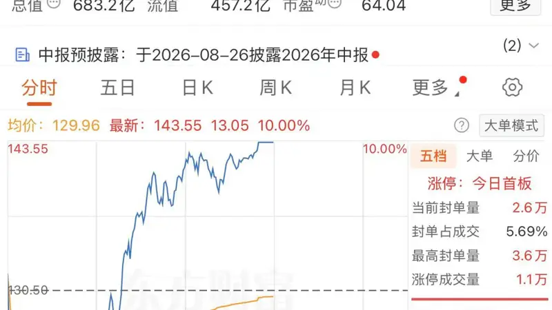 002409上演“地天板” 芯片板块强势反弹