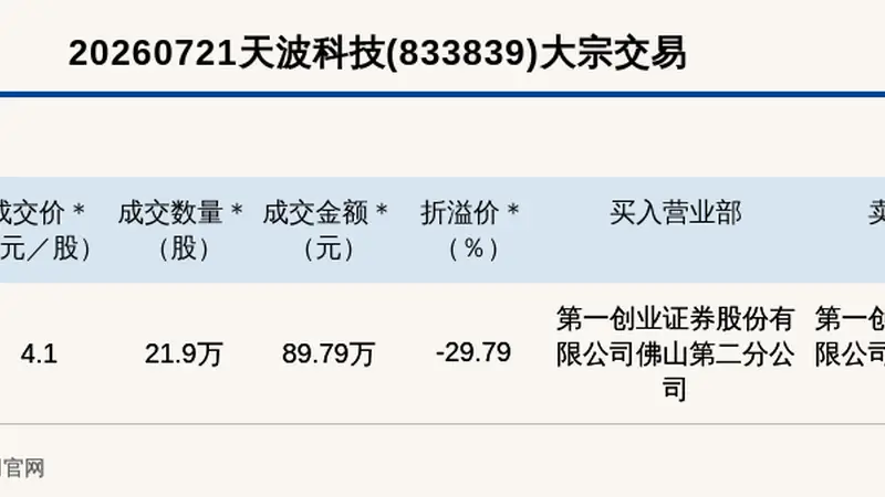 天波科技大宗交易折价近30%,成交89.79万元