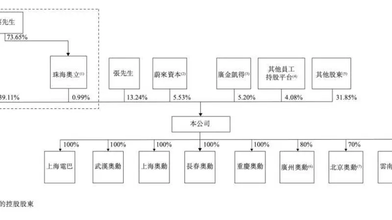 蔚来资本奥动新能源冲刺港股 或成换电领域首家上市企业