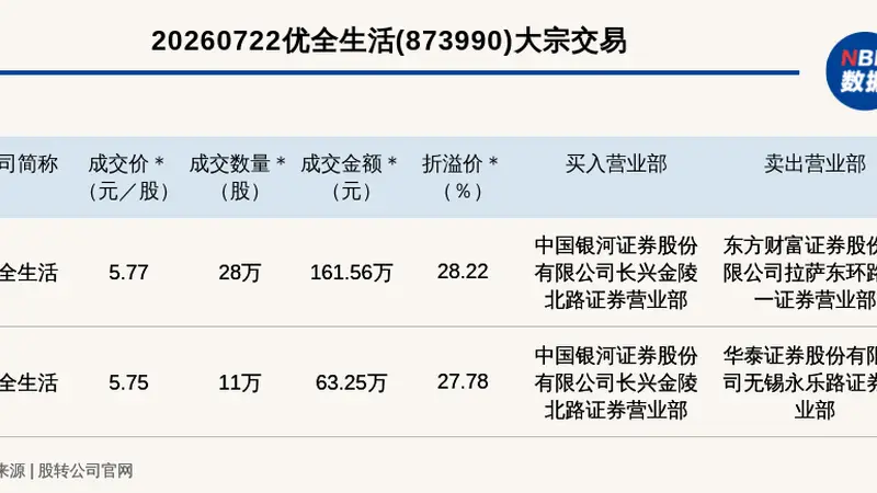 优全生活新三板单笔大宗交易溢价近三倍