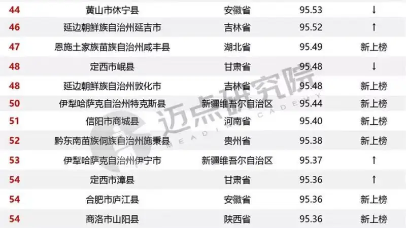 隰县古县双双上榜“全国百强” 藏不住的临汾魅力尽显