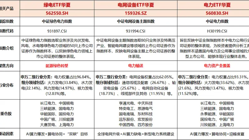 迎峰度夏电力保供加强跨省互济绿电ETF华夏连续5日净流入豫能控股领涨
