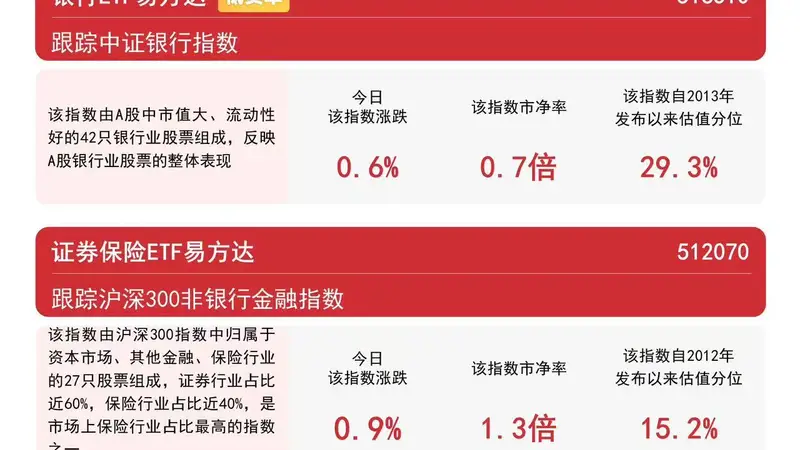 业绩高增带动资金涌入，证券保险ETF易方达近2日“吸金”1.8亿元