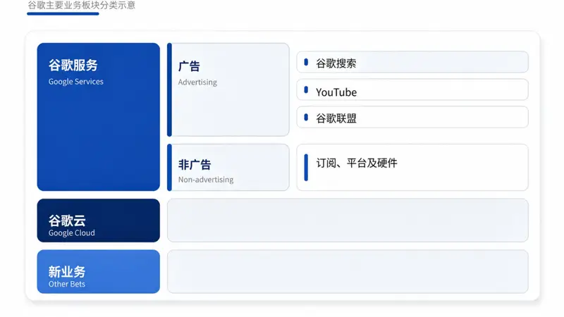Gemini非核心业务不影响谷歌盈利增长 云业务成关键增长引擎