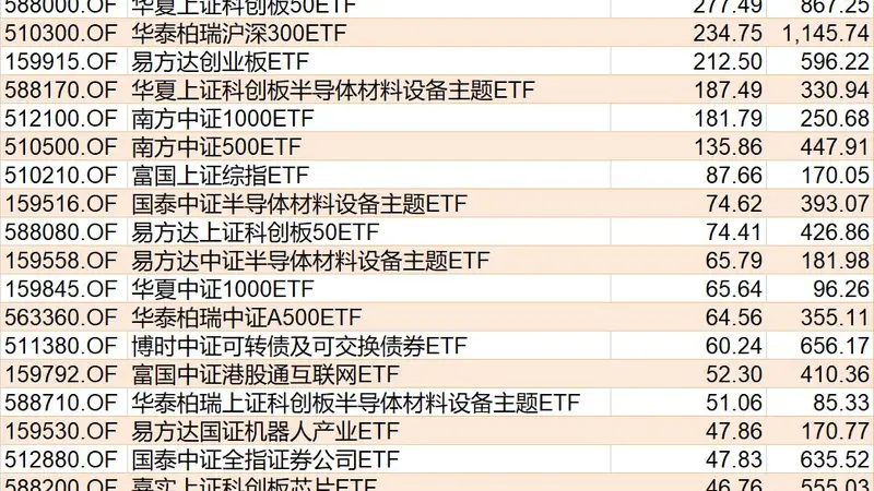ETF资金流向速览：科创半导体ETF华夏大额净流入 中证1000ETF南方显著净流出
