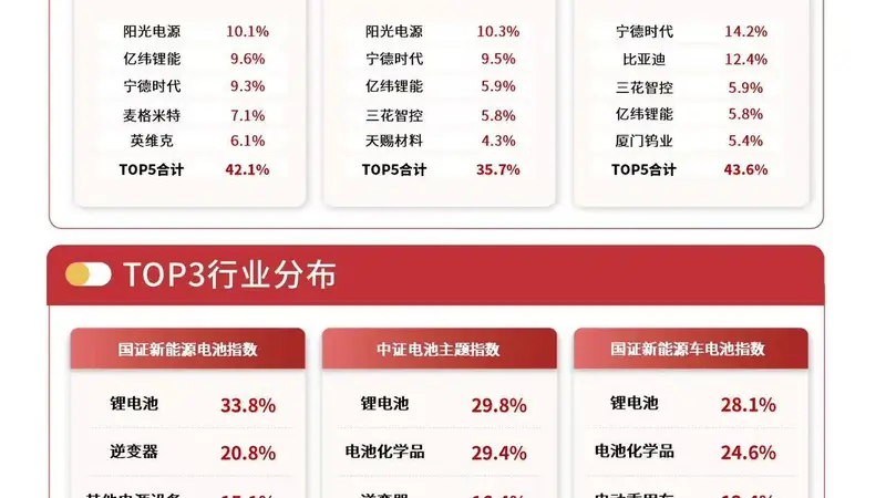 电池消费税新政落地加速行业出清 储能电池ETF易方达标的指数涨超3%