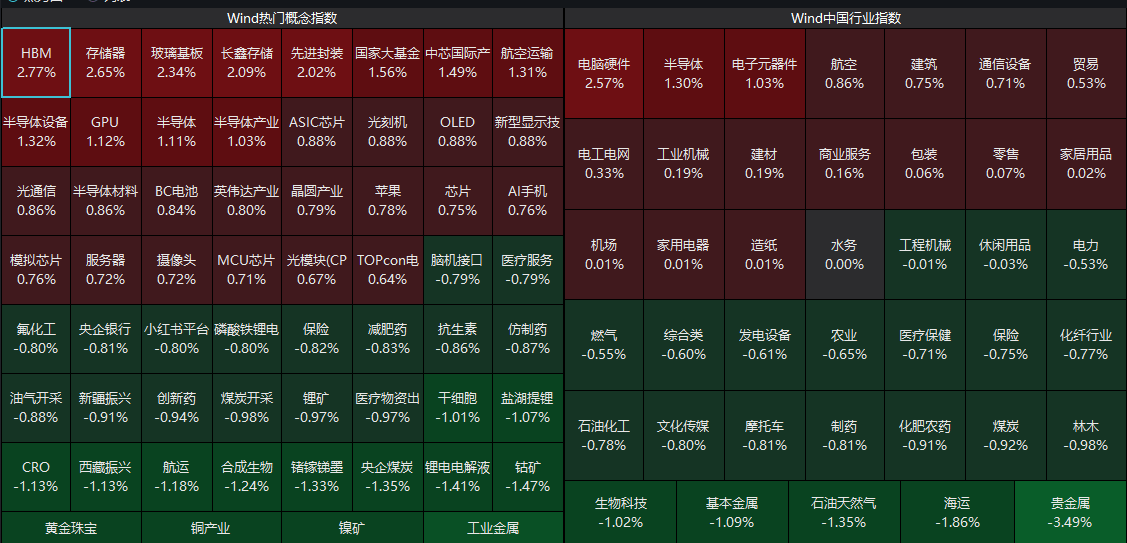 四大股指开盘多数上涨 创业板指高开0.63%