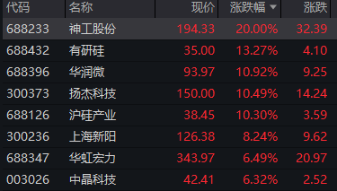 半导体硅片概念股表现活跃 神工股份20cm涨停