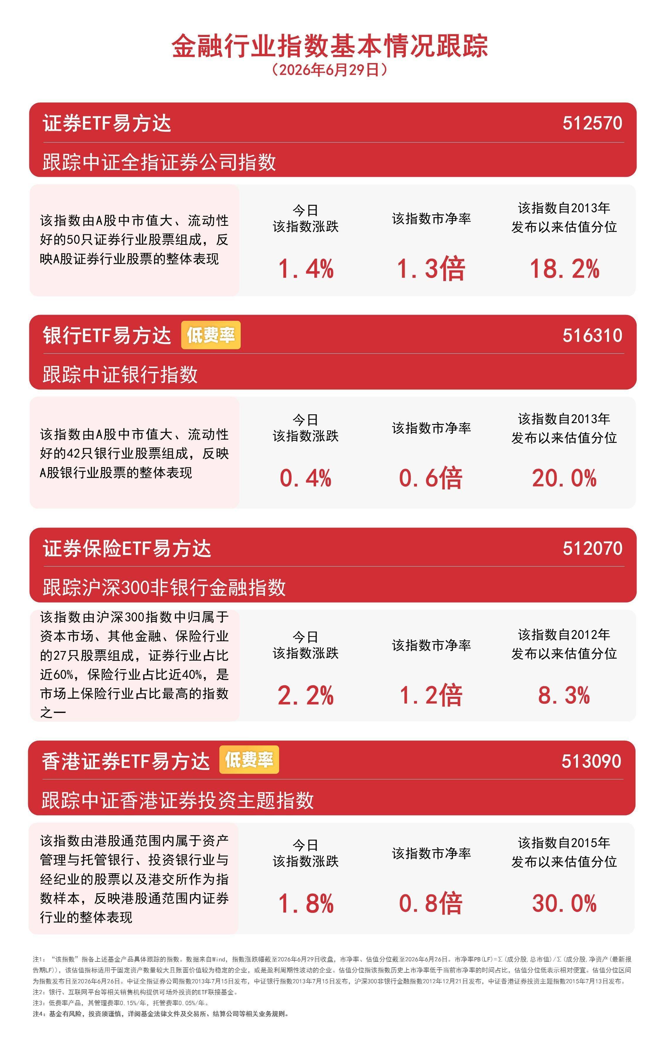 券商板块或迎价值重估，证券保险ETF易方达（512070）连续3日“吸金”合约2.4亿元