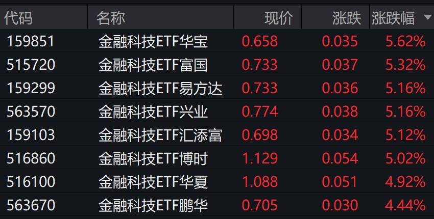 金融科技概念股走强，金融科技ETF涨约5%