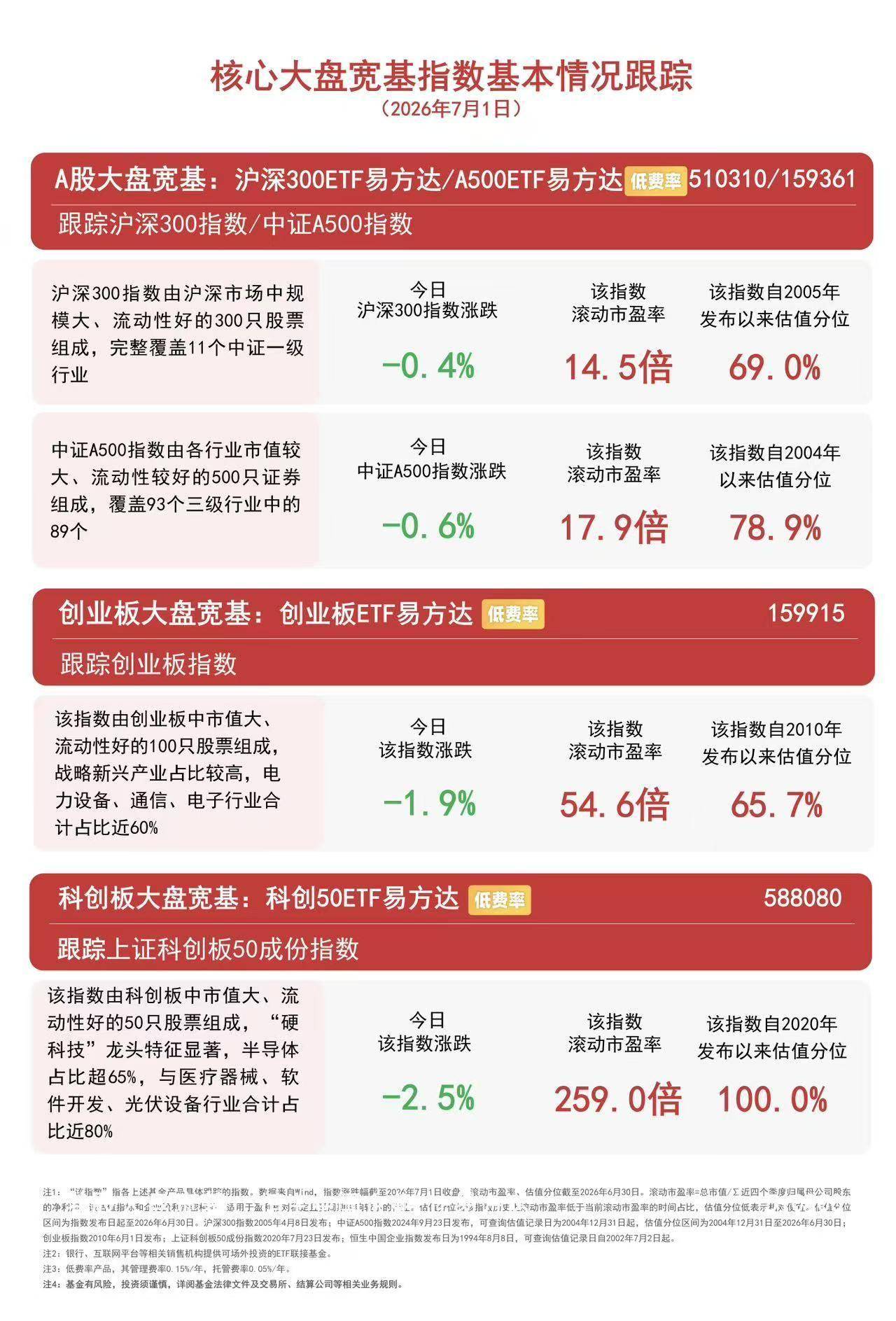 科创50冲高回落，大金融、养殖等传统行业集体走强，科创50ETF易方达（588080）紧密跟踪相关指数
