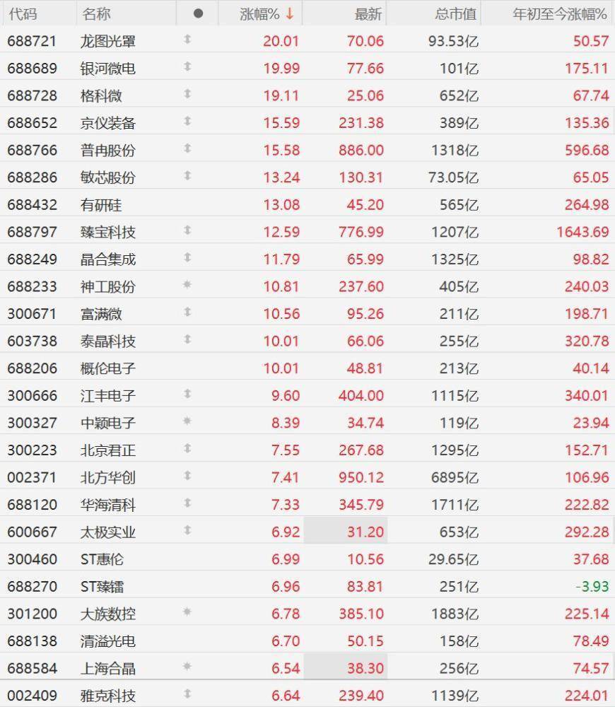 7月1日迎新一轮涨价潮，半导体股持续强势，北方华创涨超7%创历史新高