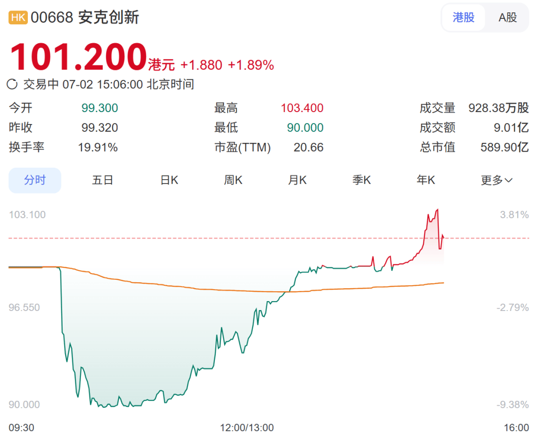 安克创新港股上市首日盘中破发！CEO此前称：充电宝大概率过几年就“死”了，夫妻二人去年获4.28亿元分红
