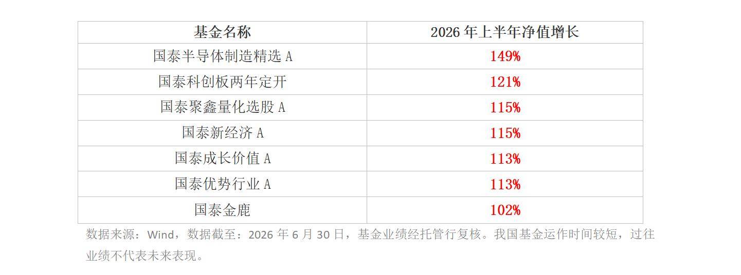 上半年主动权益业绩放榜，国泰基金7只产品净值翻倍