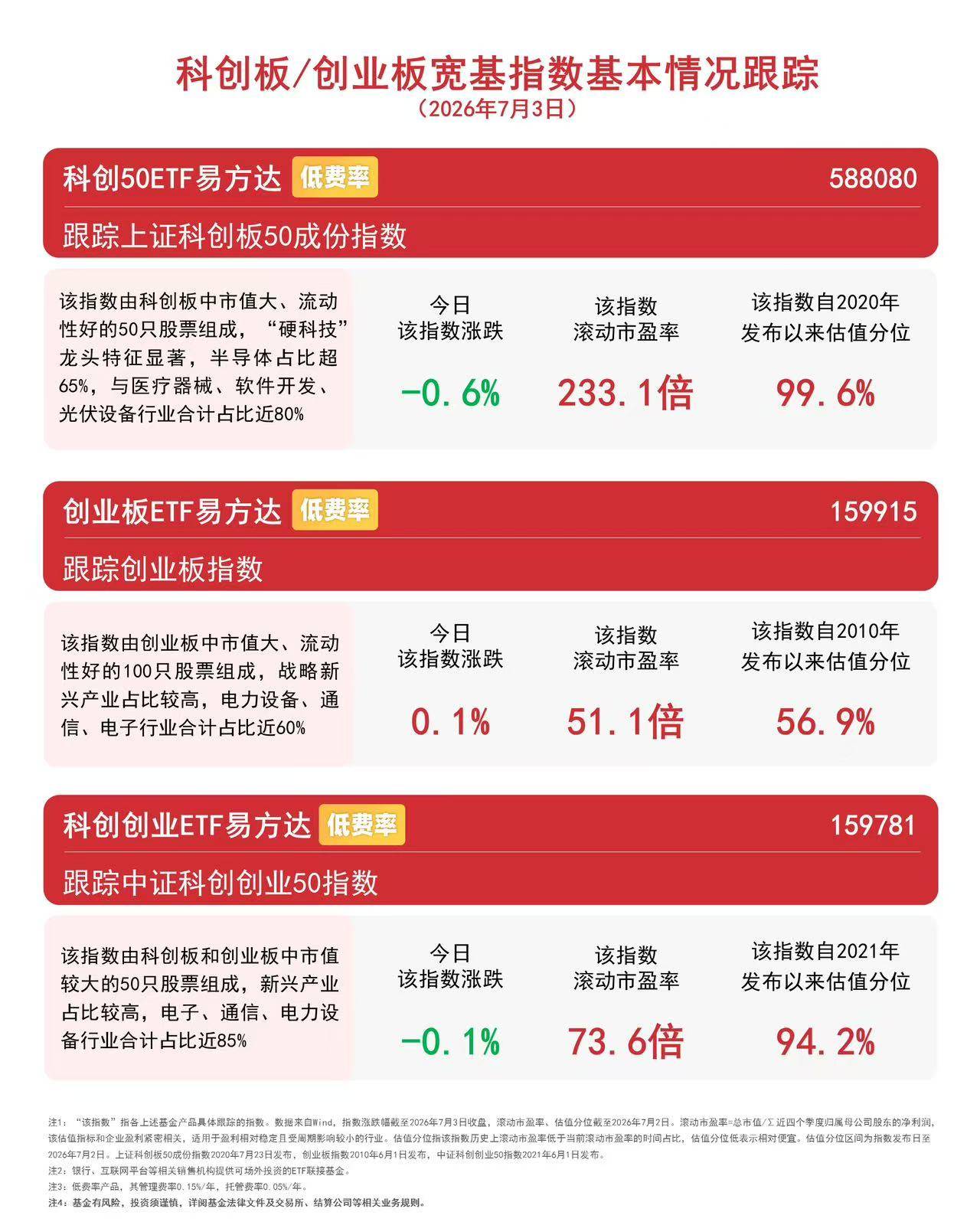 短期震荡无碍科技板块中长期趋势，创业板ETF易方达（159915）昨日逆势“吸金”近20亿元