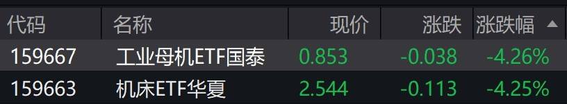 机床概念股走低，工业母机、机床等ETF跌超4%