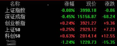 “V”形反弹！创业板指拉升翻红，此前一度跌超2%，算力租赁、算力芯片等活跃