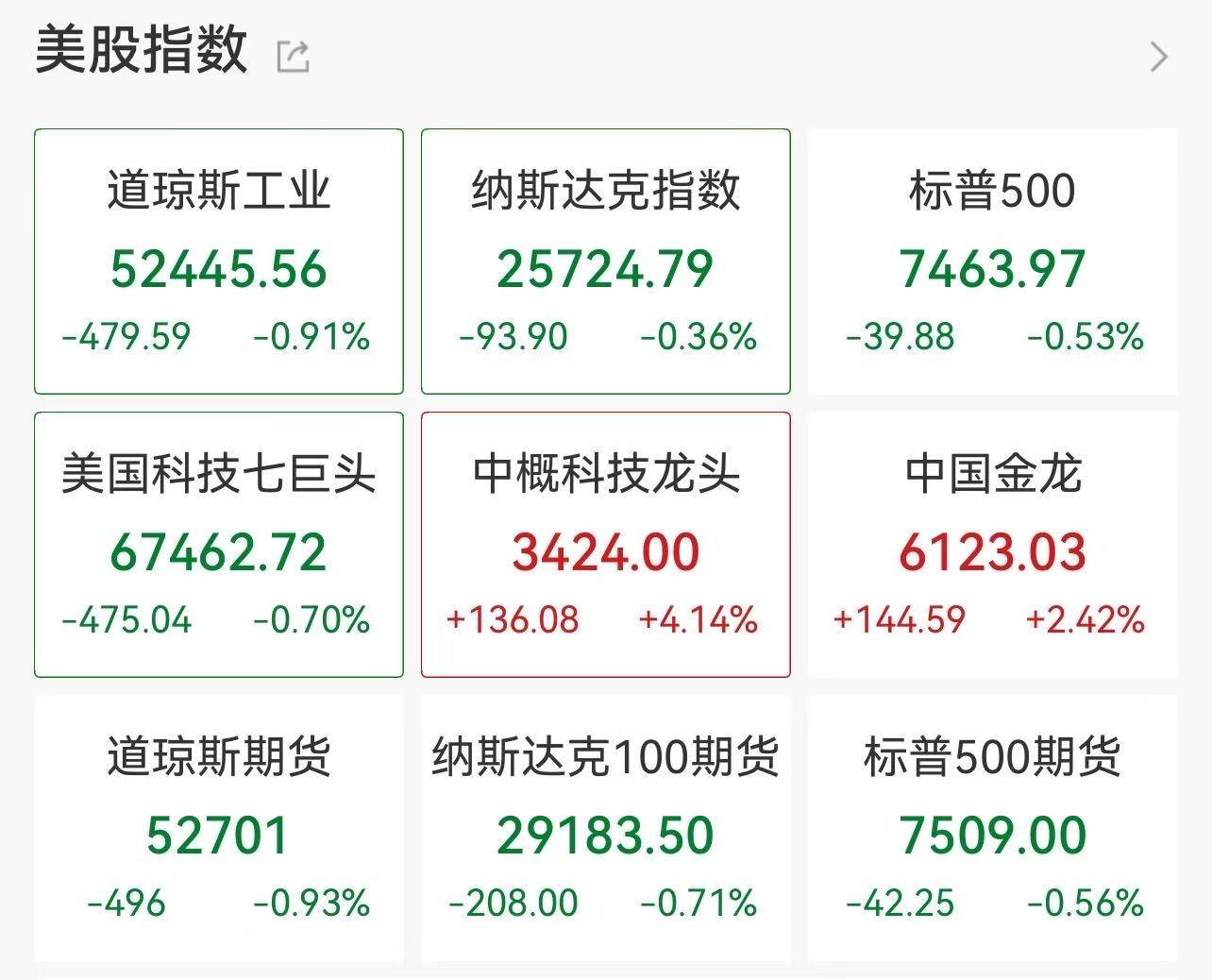 美股早盘三大股指全线走低 纳斯达克中国金龙指数逆势涨超2%