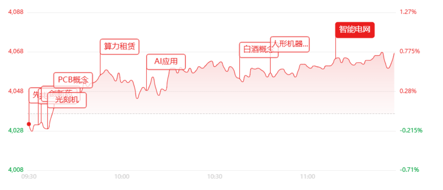 午评：指数大幅分化！沪指走强，创业板收跌，AI、机器人、医药全线爆发