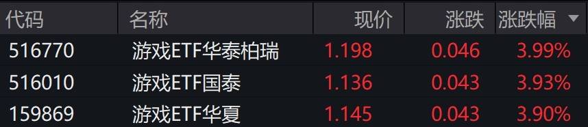 游戏概念股走强，游戏ETF涨近4%