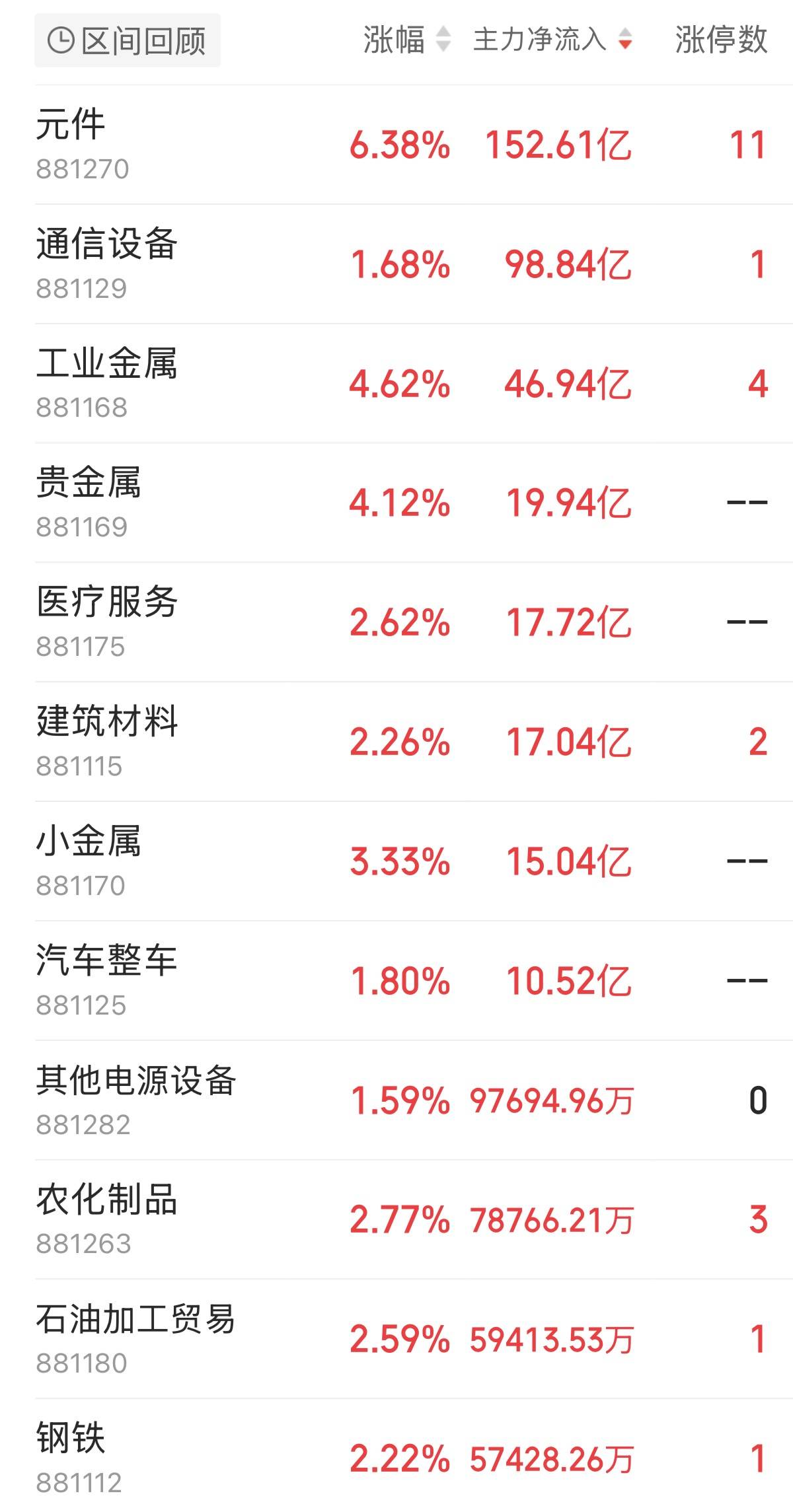 主力资金跟踪｜元件获152.61亿主力净流入，科技赛道分化严重