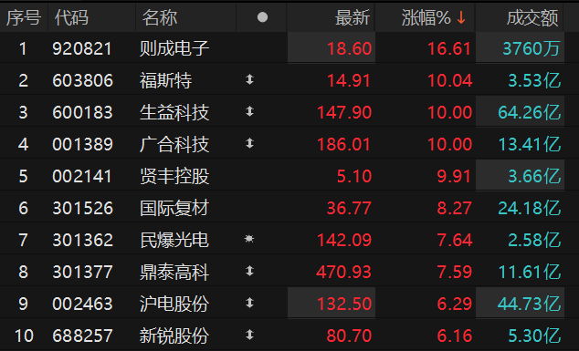 PCB概念震荡反弹 生益科技涨停